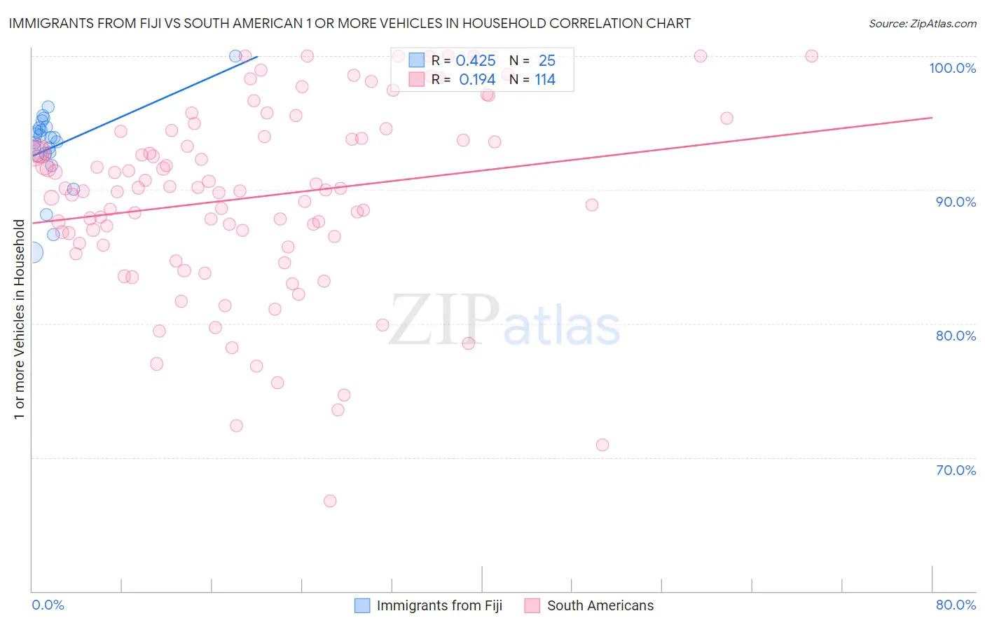 Immigrants from Fiji vs South American 1 or more Vehicles in Household