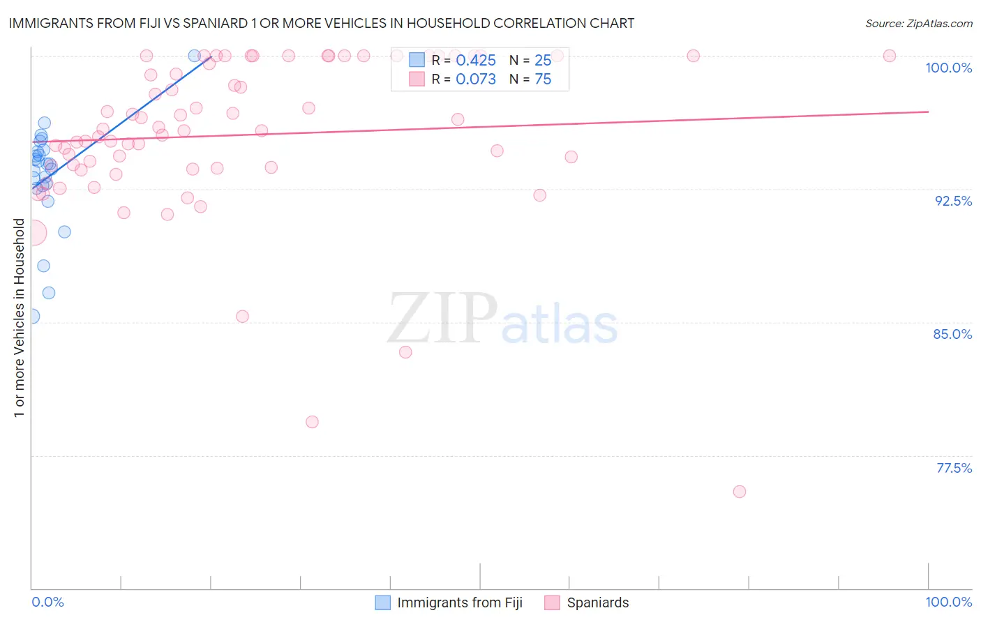 Immigrants from Fiji vs Spaniard 1 or more Vehicles in Household