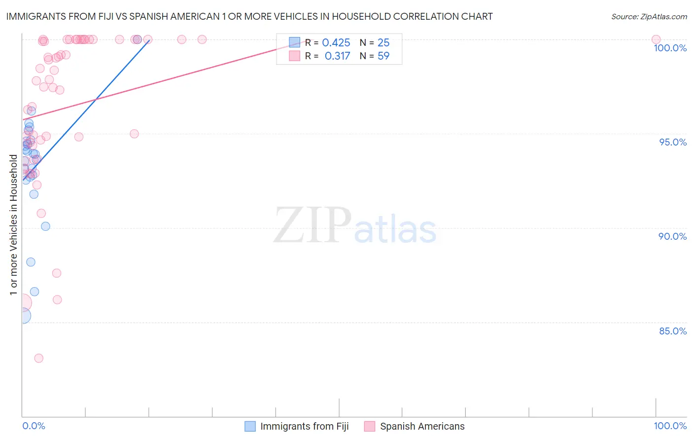 Immigrants from Fiji vs Spanish American 1 or more Vehicles in Household
