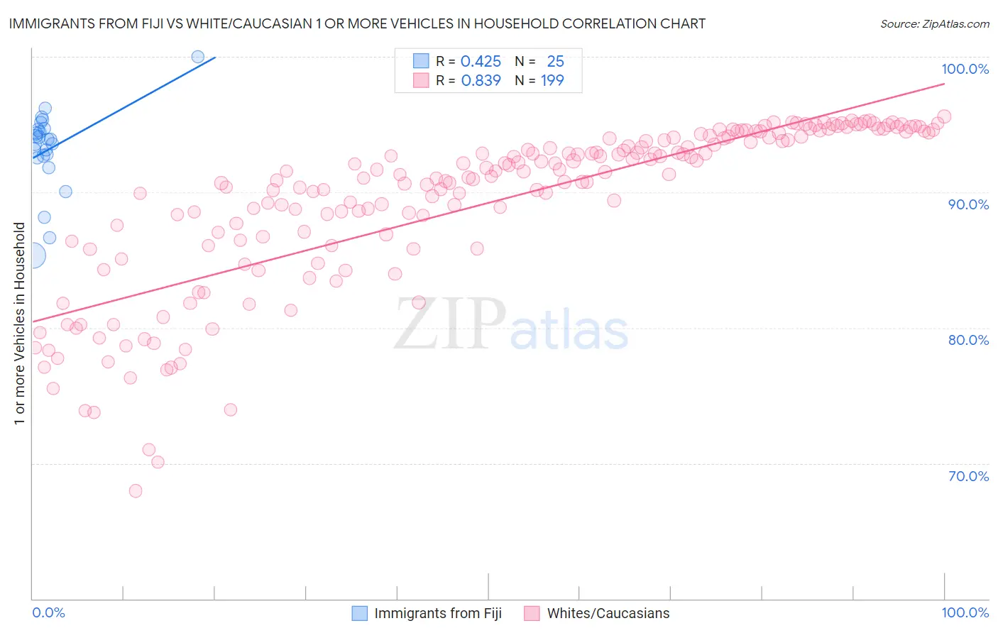 Immigrants from Fiji vs White/Caucasian 1 or more Vehicles in Household