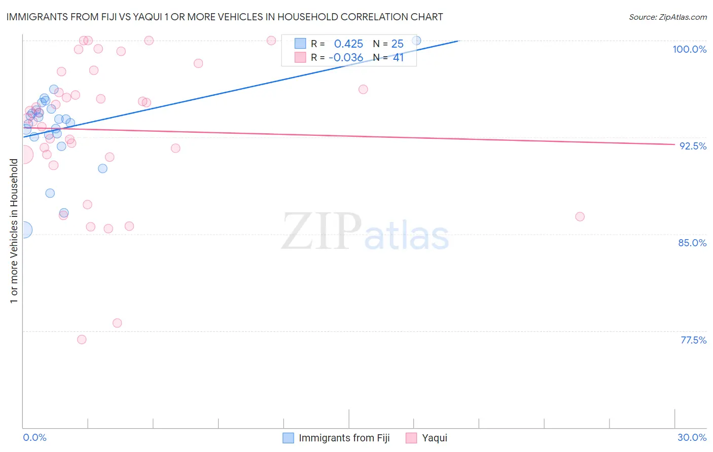 Immigrants from Fiji vs Yaqui 1 or more Vehicles in Household