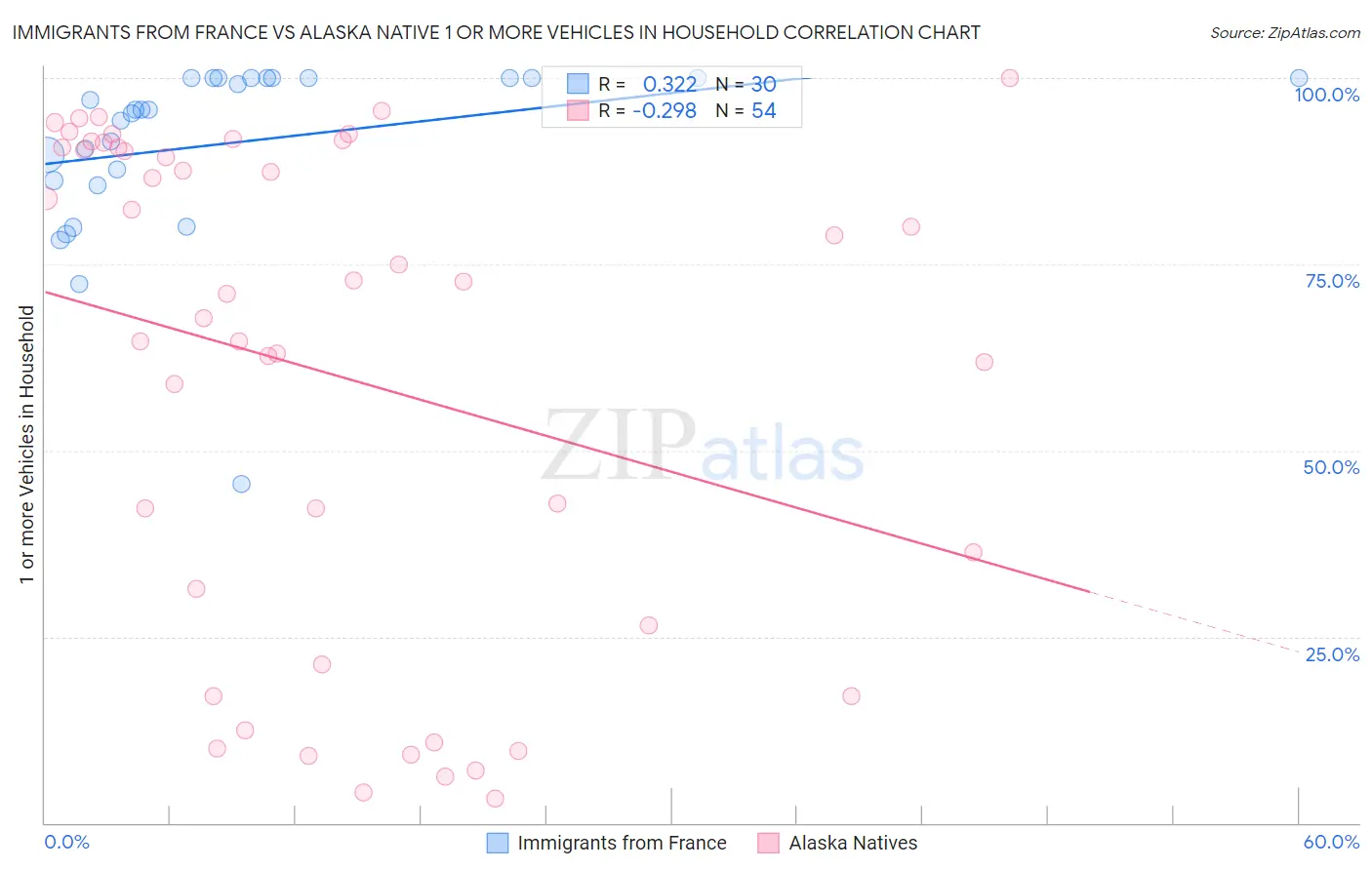 Immigrants from France vs Alaska Native 1 or more Vehicles in Household