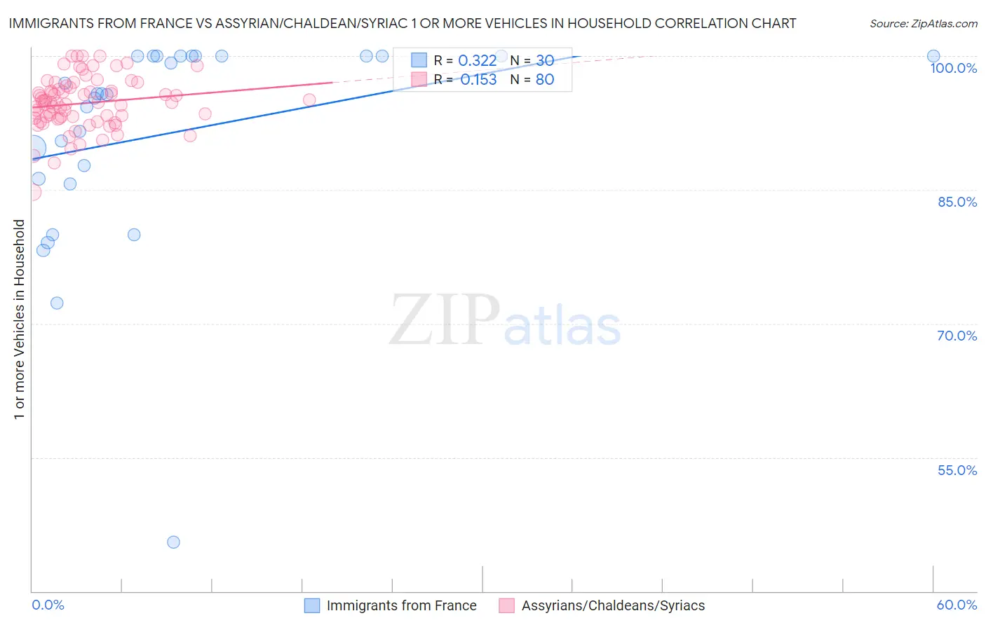 Immigrants from France vs Assyrian/Chaldean/Syriac 1 or more Vehicles in Household