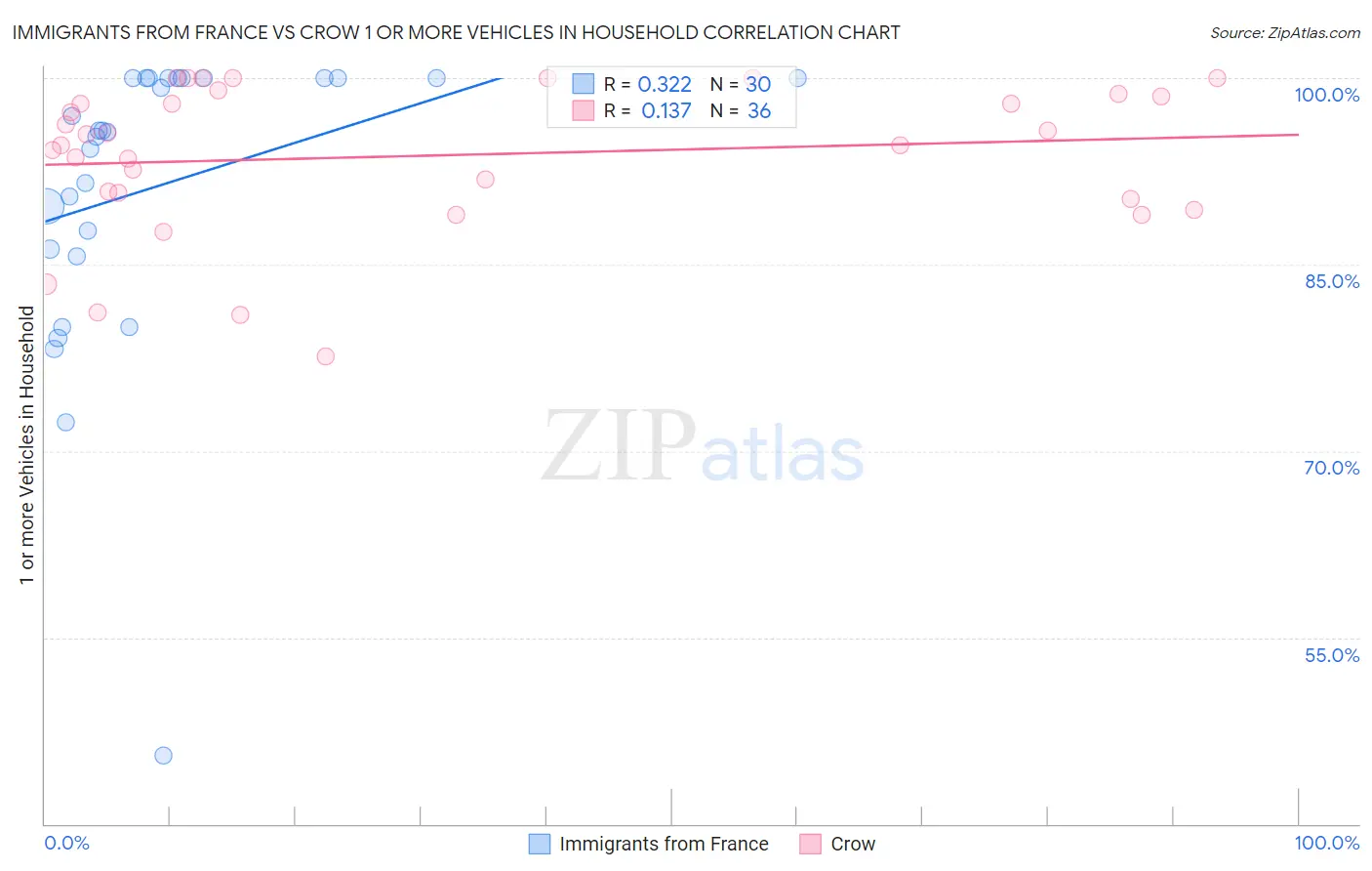 Immigrants from France vs Crow 1 or more Vehicles in Household