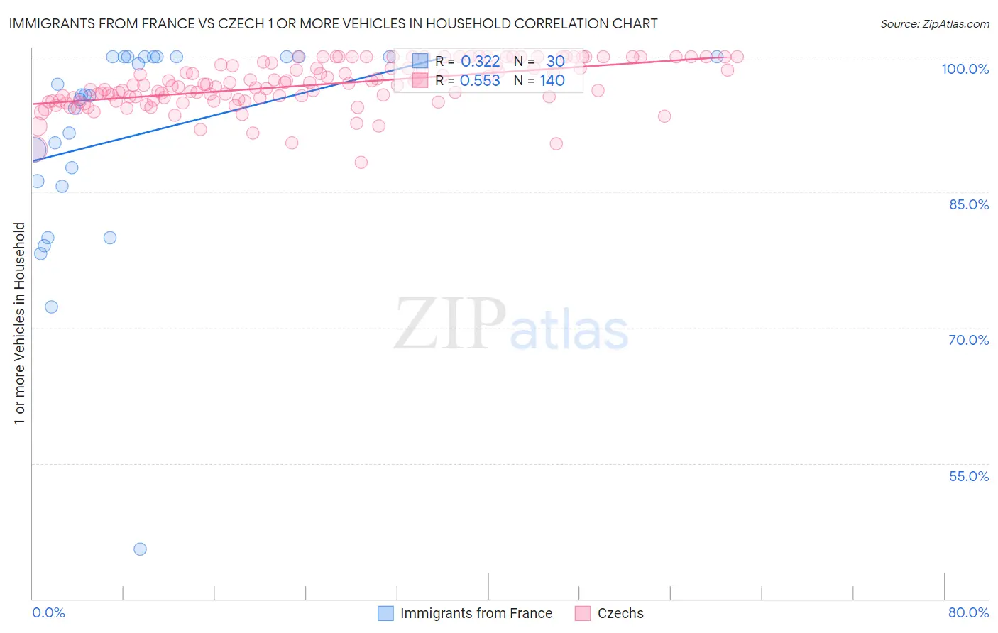 Immigrants from France vs Czech 1 or more Vehicles in Household