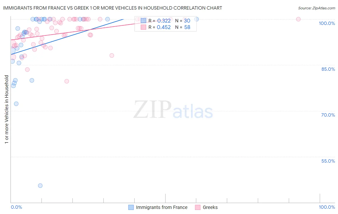 Immigrants from France vs Greek 1 or more Vehicles in Household