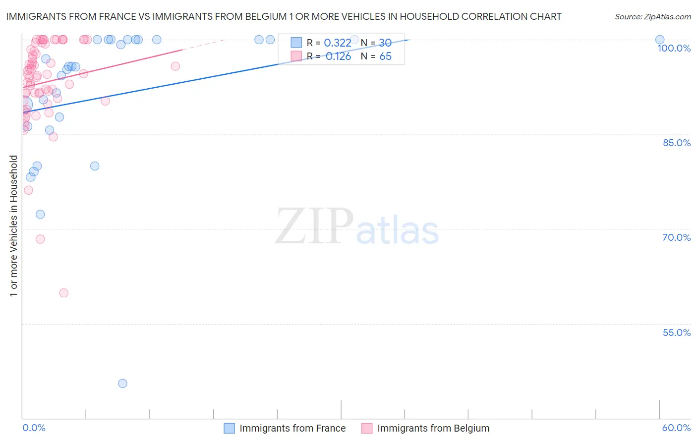 Immigrants from France vs Immigrants from Belgium 1 or more Vehicles in Household