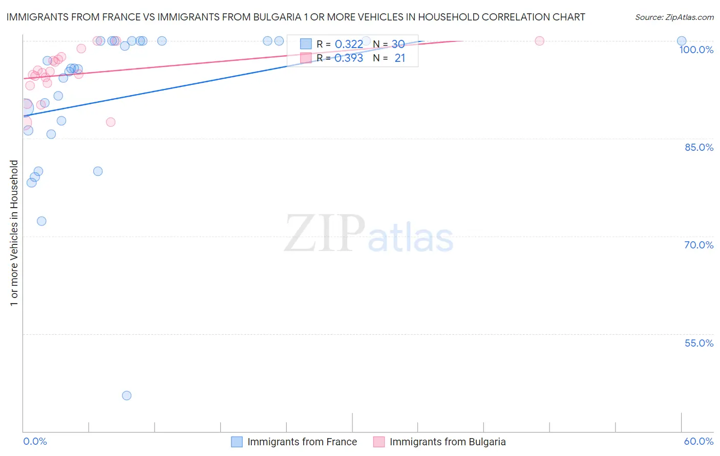 Immigrants from France vs Immigrants from Bulgaria 1 or more Vehicles in Household