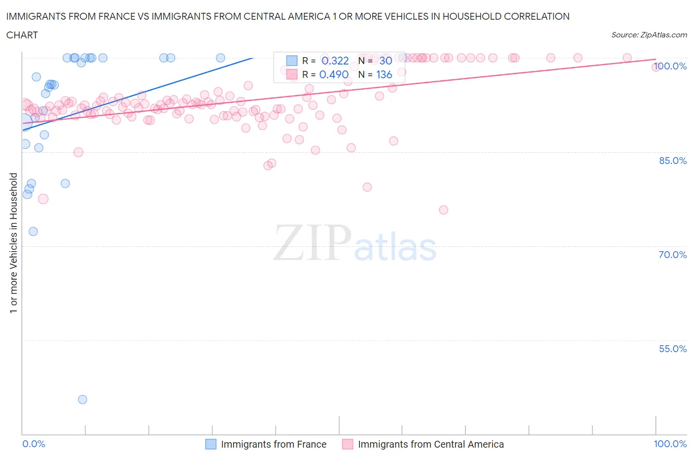 Immigrants from France vs Immigrants from Central America 1 or more Vehicles in Household