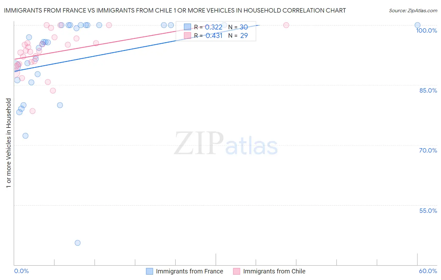 Immigrants from France vs Immigrants from Chile 1 or more Vehicles in Household