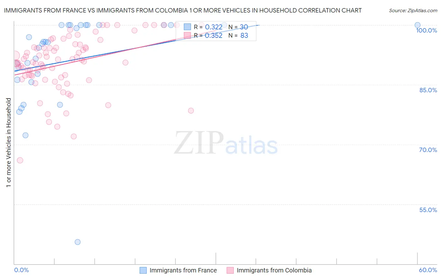 Immigrants from France vs Immigrants from Colombia 1 or more Vehicles in Household