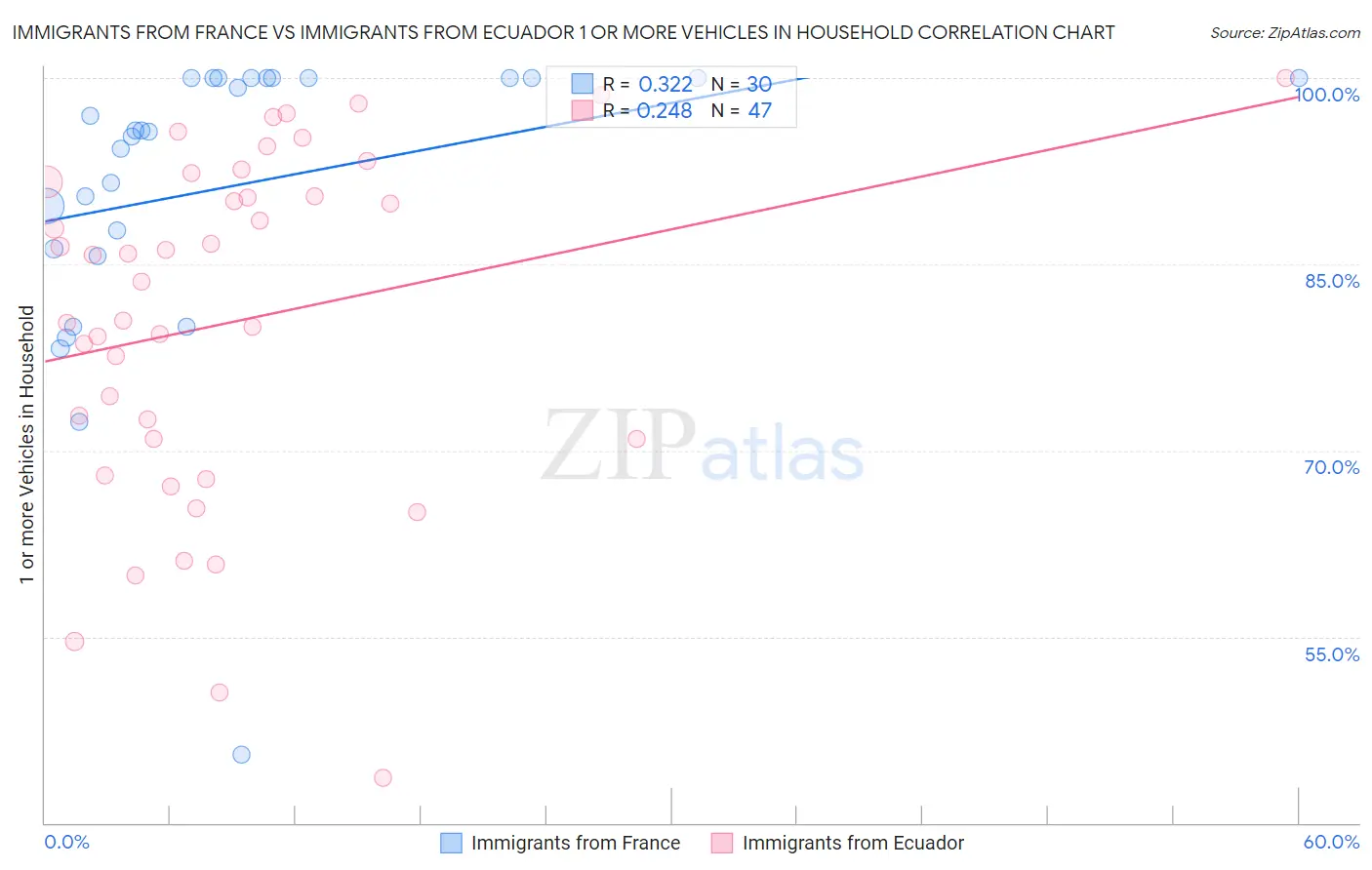 Immigrants from France vs Immigrants from Ecuador 1 or more Vehicles in Household