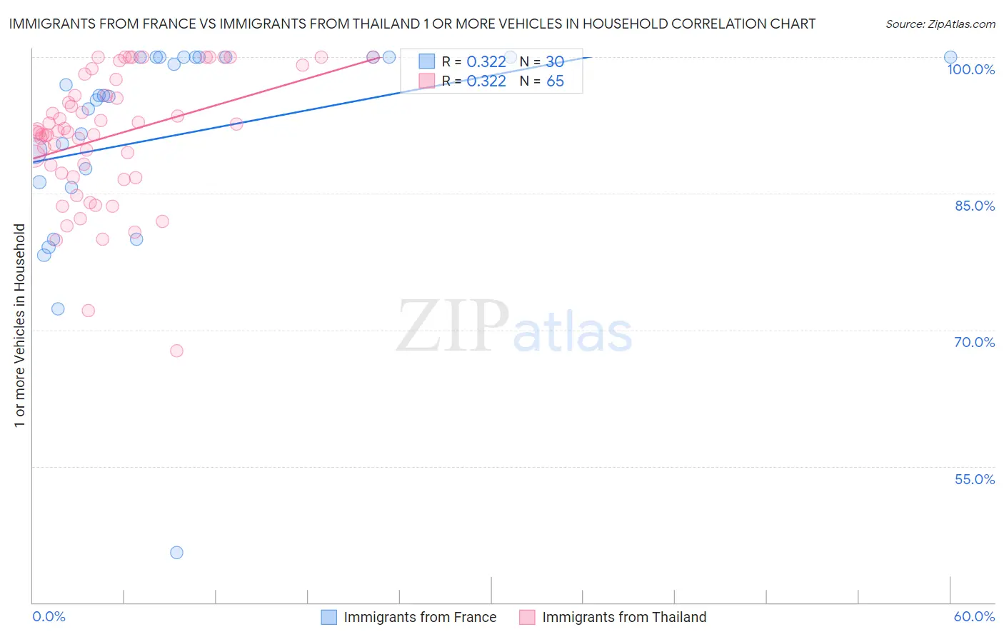 Immigrants from France vs Immigrants from Thailand 1 or more Vehicles in Household