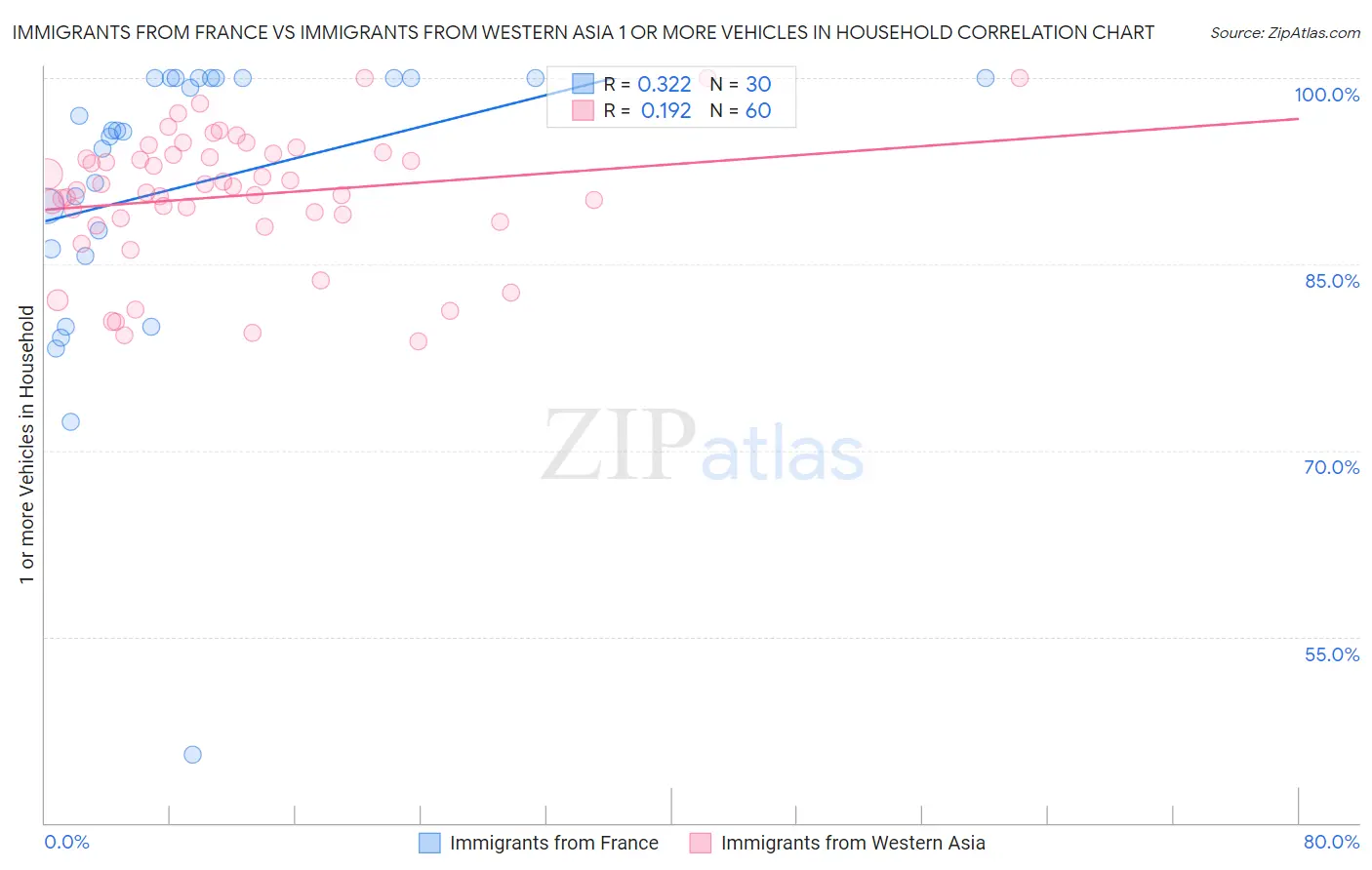 Immigrants from France vs Immigrants from Western Asia 1 or more Vehicles in Household