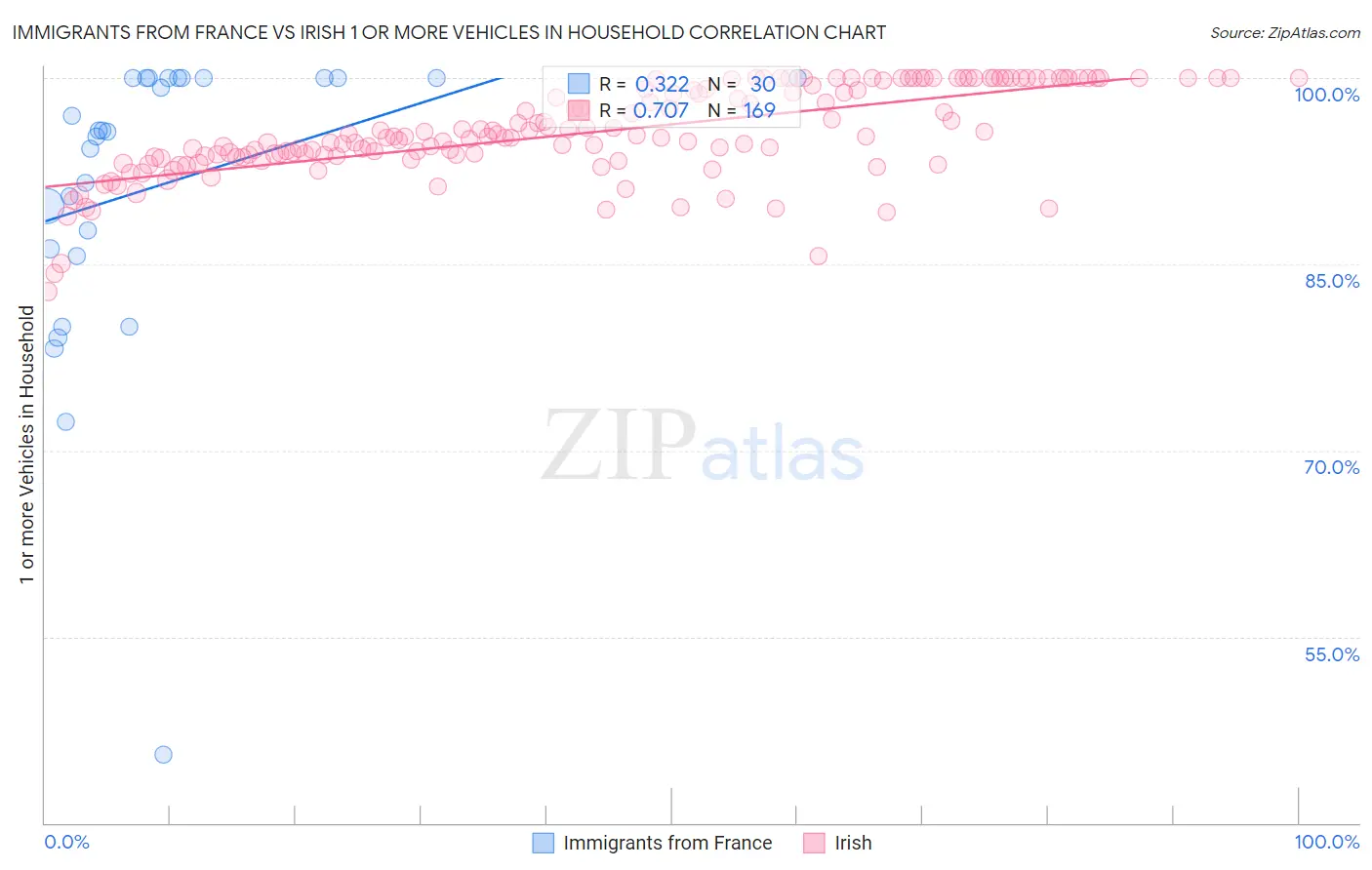 Immigrants from France vs Irish 1 or more Vehicles in Household