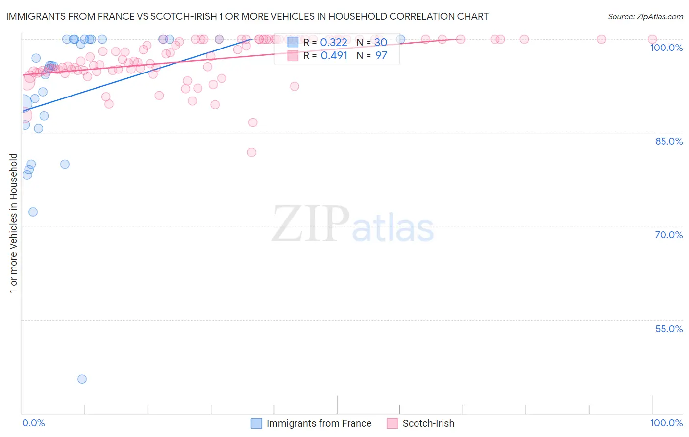 Immigrants from France vs Scotch-Irish 1 or more Vehicles in Household