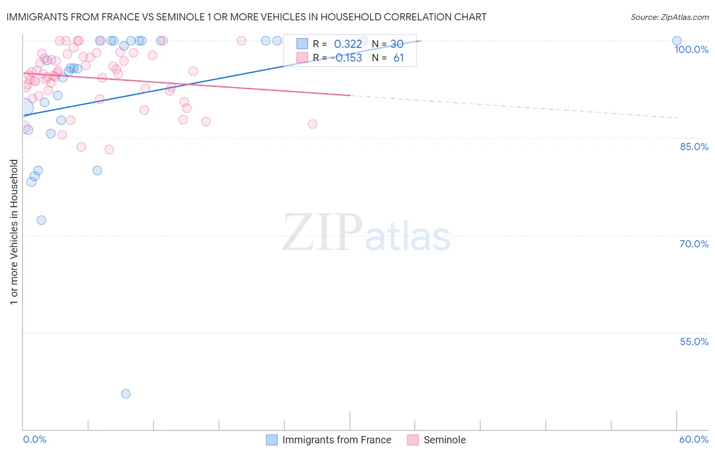 Immigrants from France vs Seminole 1 or more Vehicles in Household