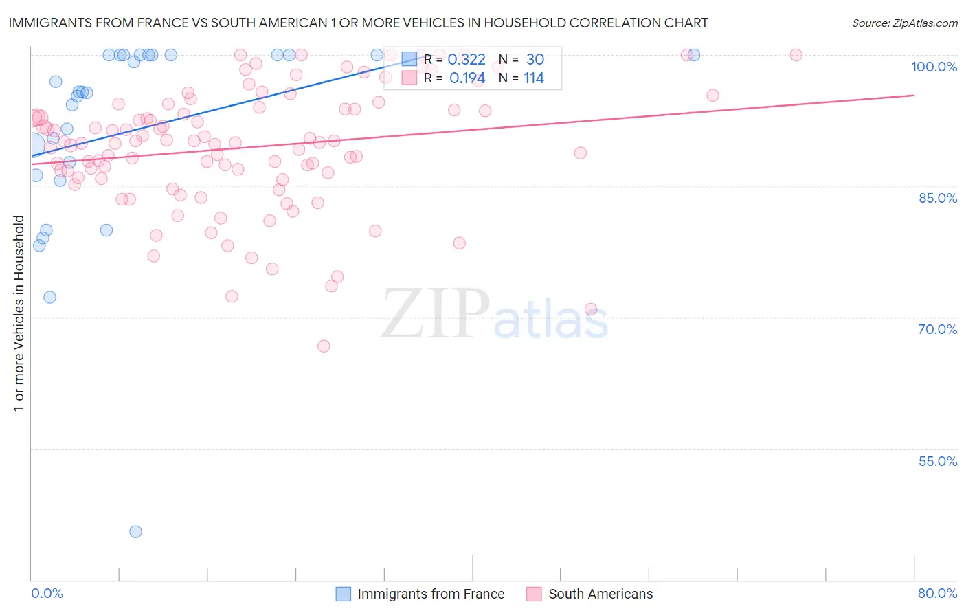 Immigrants from France vs South American 1 or more Vehicles in Household