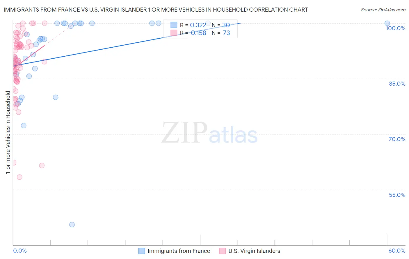 Immigrants from France vs U.S. Virgin Islander 1 or more Vehicles in Household