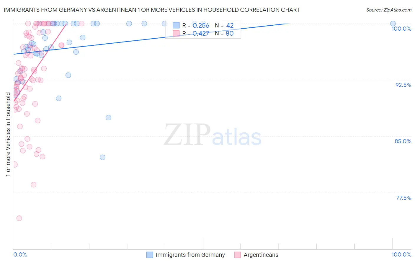 Immigrants from Germany vs Argentinean 1 or more Vehicles in Household