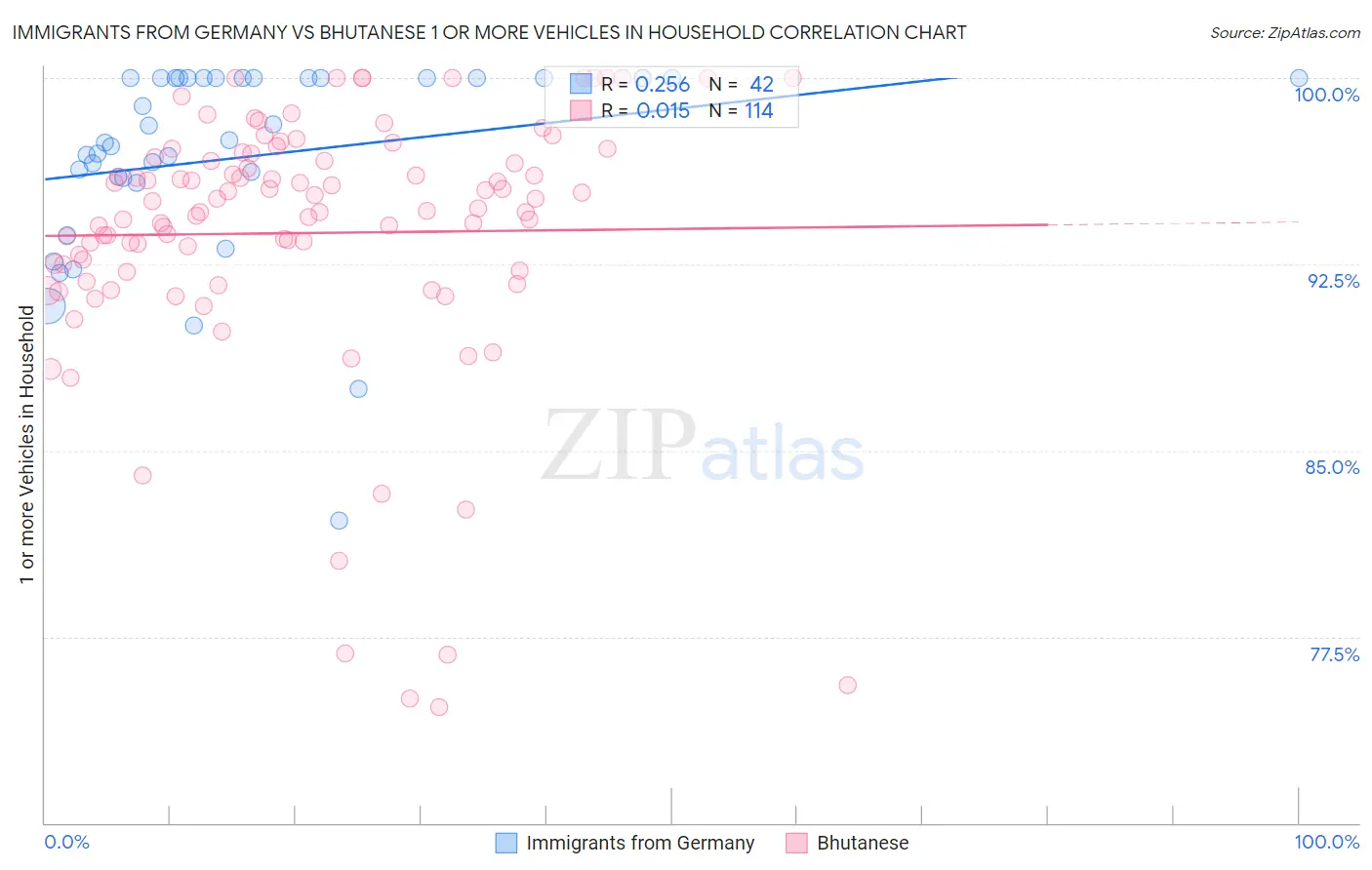 Immigrants from Germany vs Bhutanese 1 or more Vehicles in Household