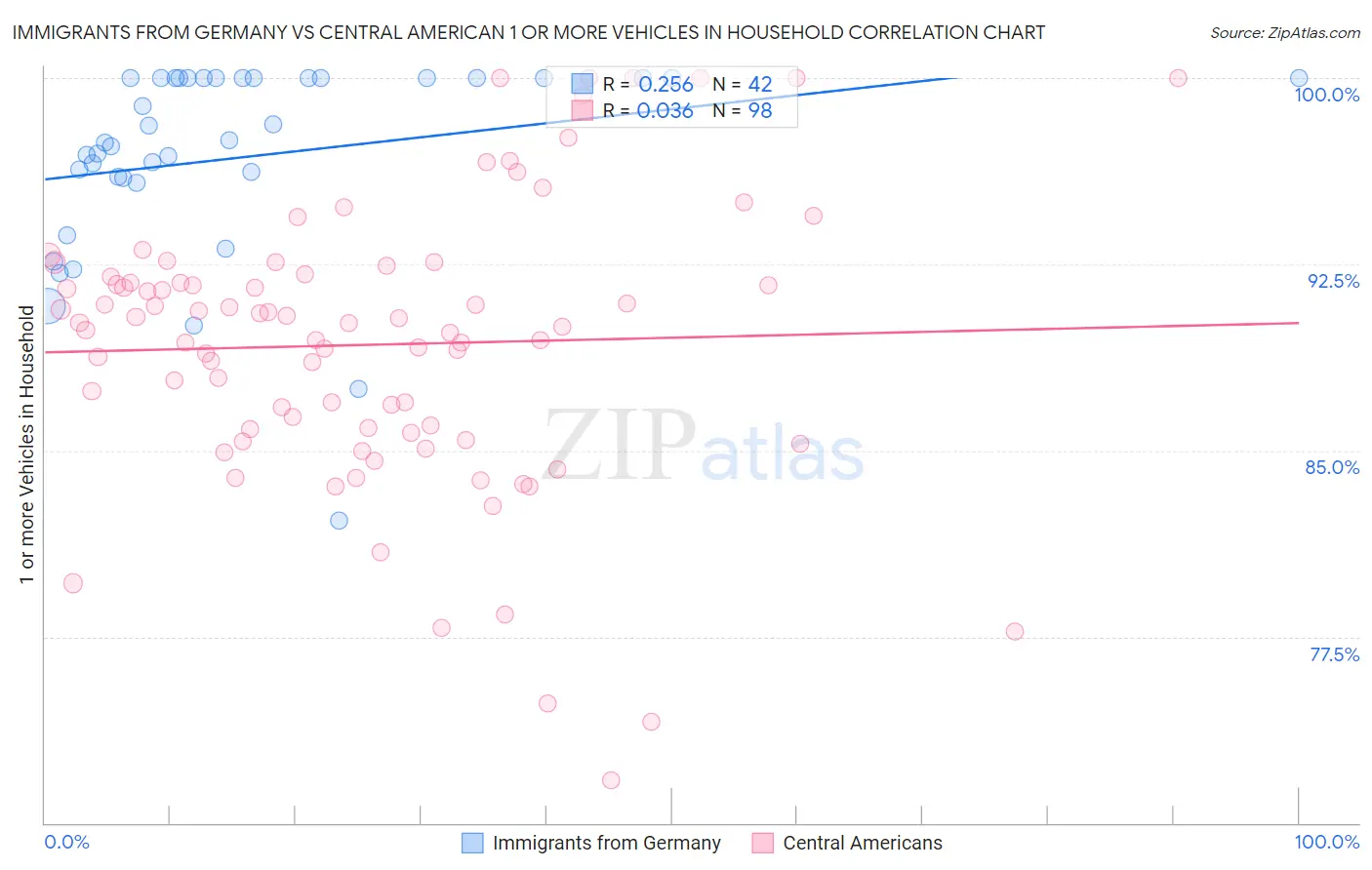 Immigrants from Germany vs Central American 1 or more Vehicles in Household