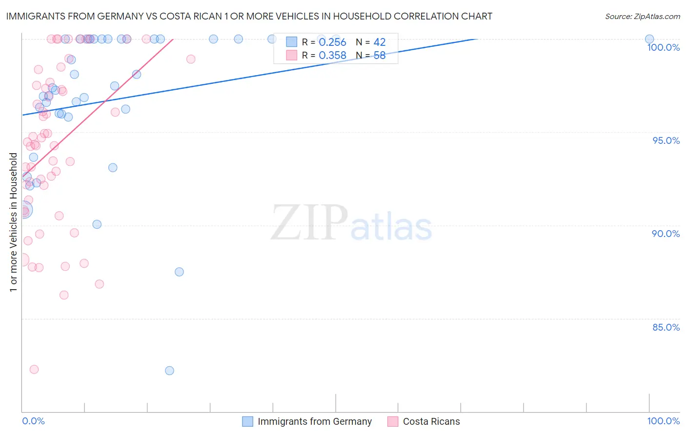 Immigrants from Germany vs Costa Rican 1 or more Vehicles in Household