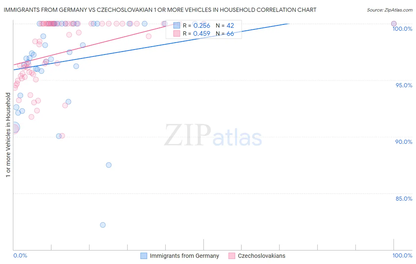 Immigrants from Germany vs Czechoslovakian 1 or more Vehicles in Household