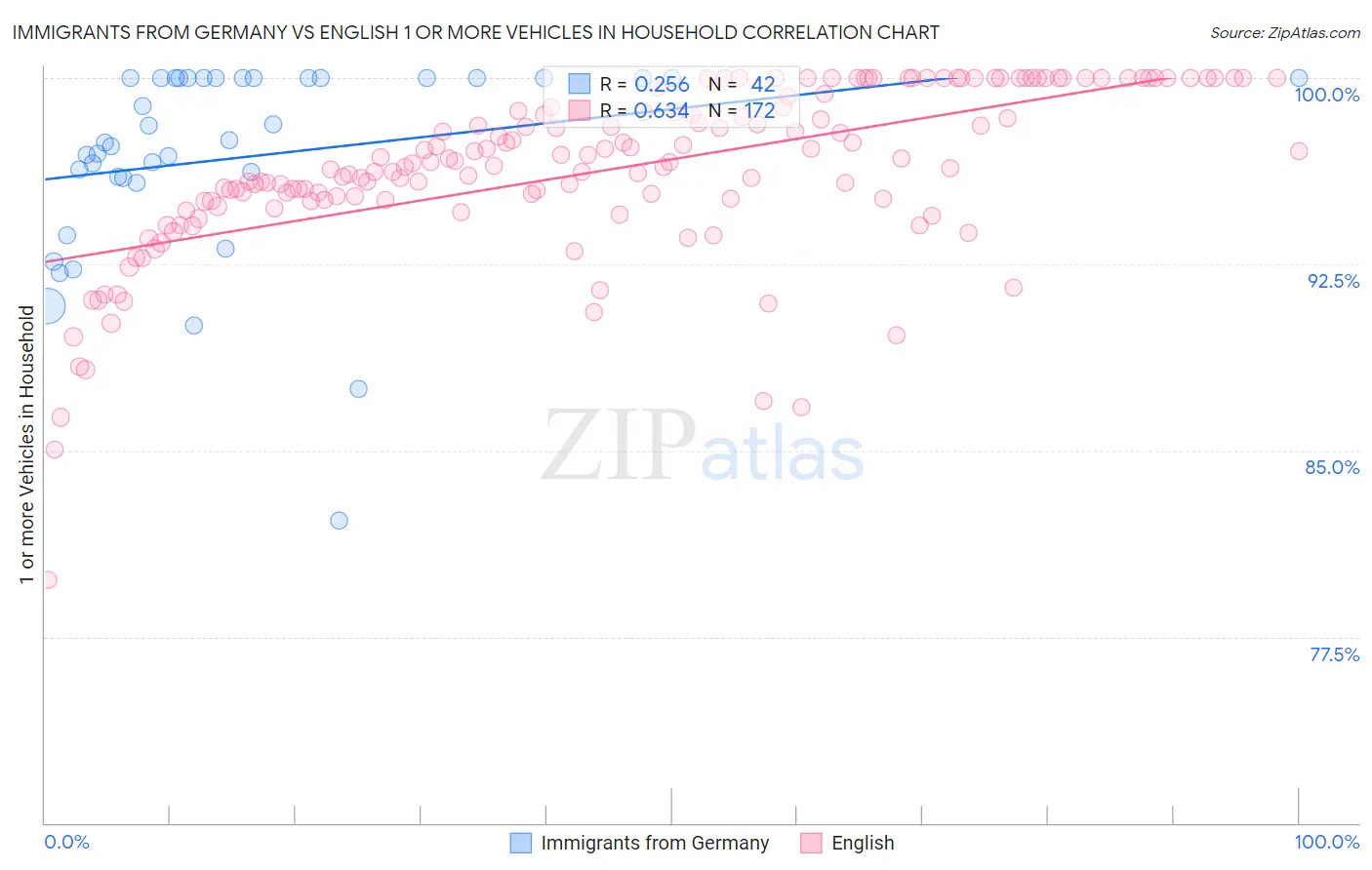Immigrants from Germany vs English 1 or more Vehicles in Household