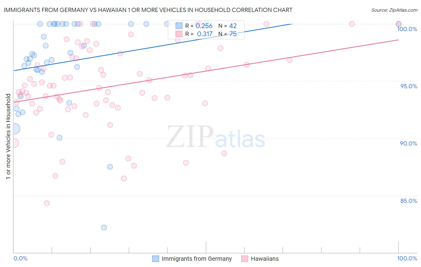 Immigrants from Germany vs Hawaiian 1 or more Vehicles in Household