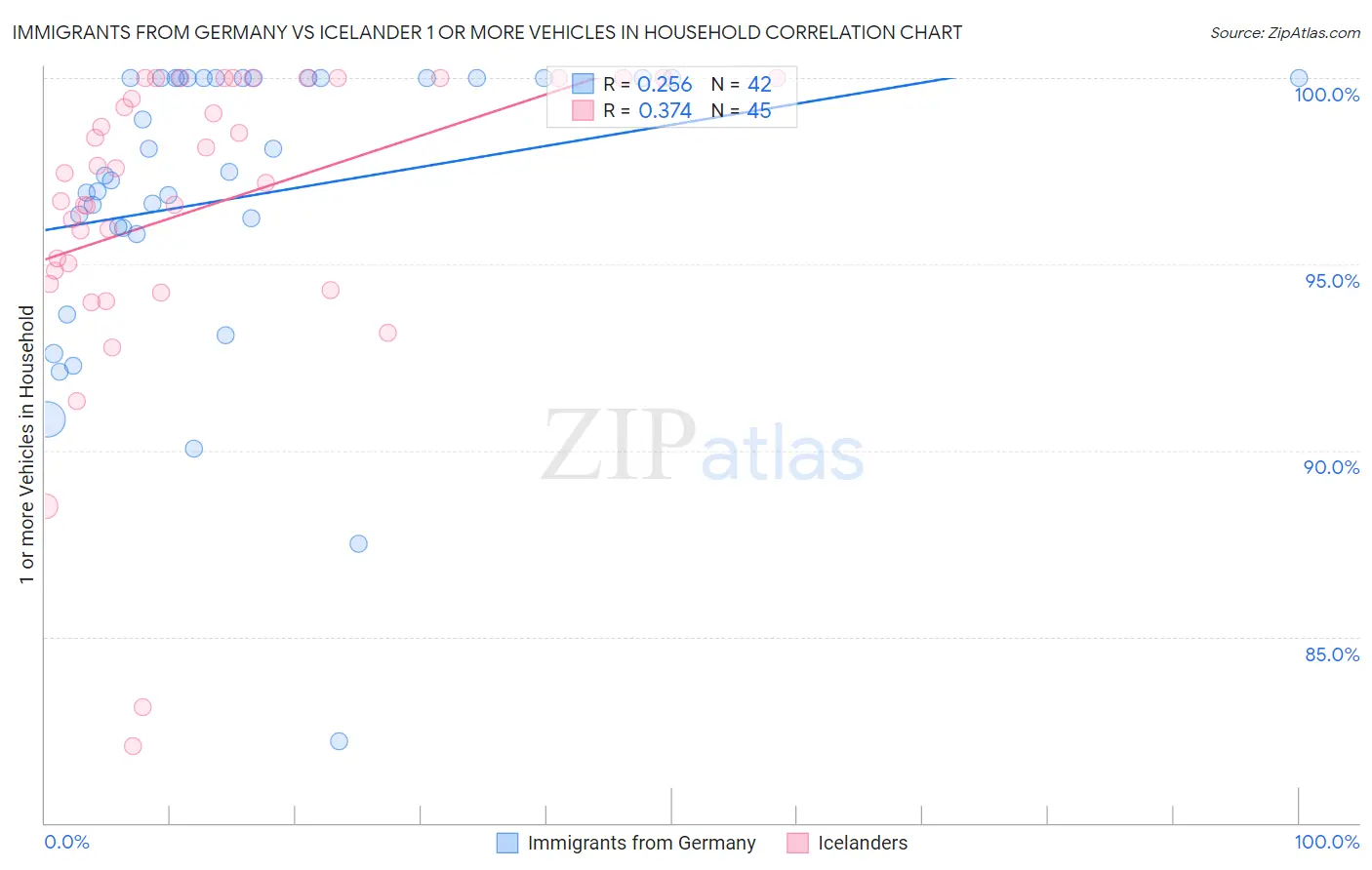 Immigrants from Germany vs Icelander 1 or more Vehicles in Household