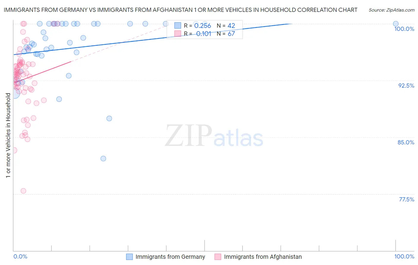 Immigrants from Germany vs Immigrants from Afghanistan 1 or more Vehicles in Household