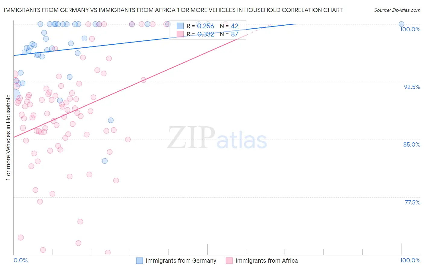 Immigrants from Germany vs Immigrants from Africa 1 or more Vehicles in Household
