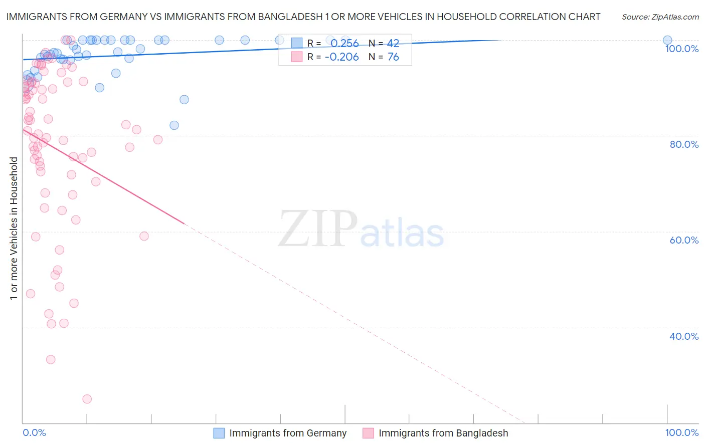 Immigrants from Germany vs Immigrants from Bangladesh 1 or more Vehicles in Household