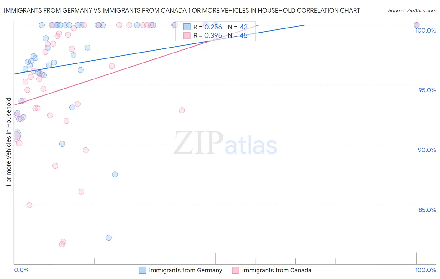 Immigrants from Germany vs Immigrants from Canada 1 or more Vehicles in Household