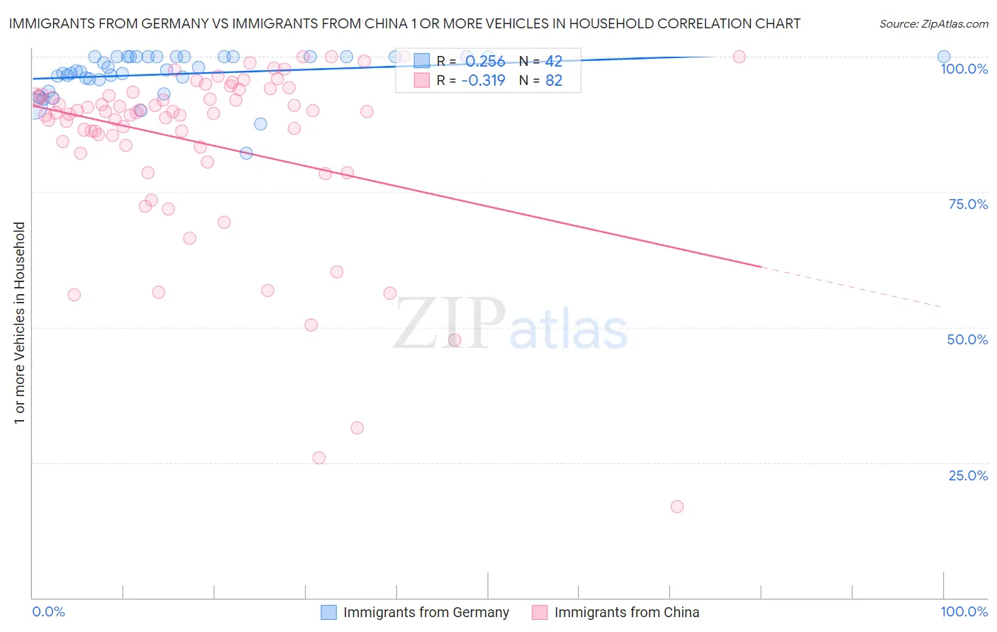 Immigrants from Germany vs Immigrants from China 1 or more Vehicles in Household