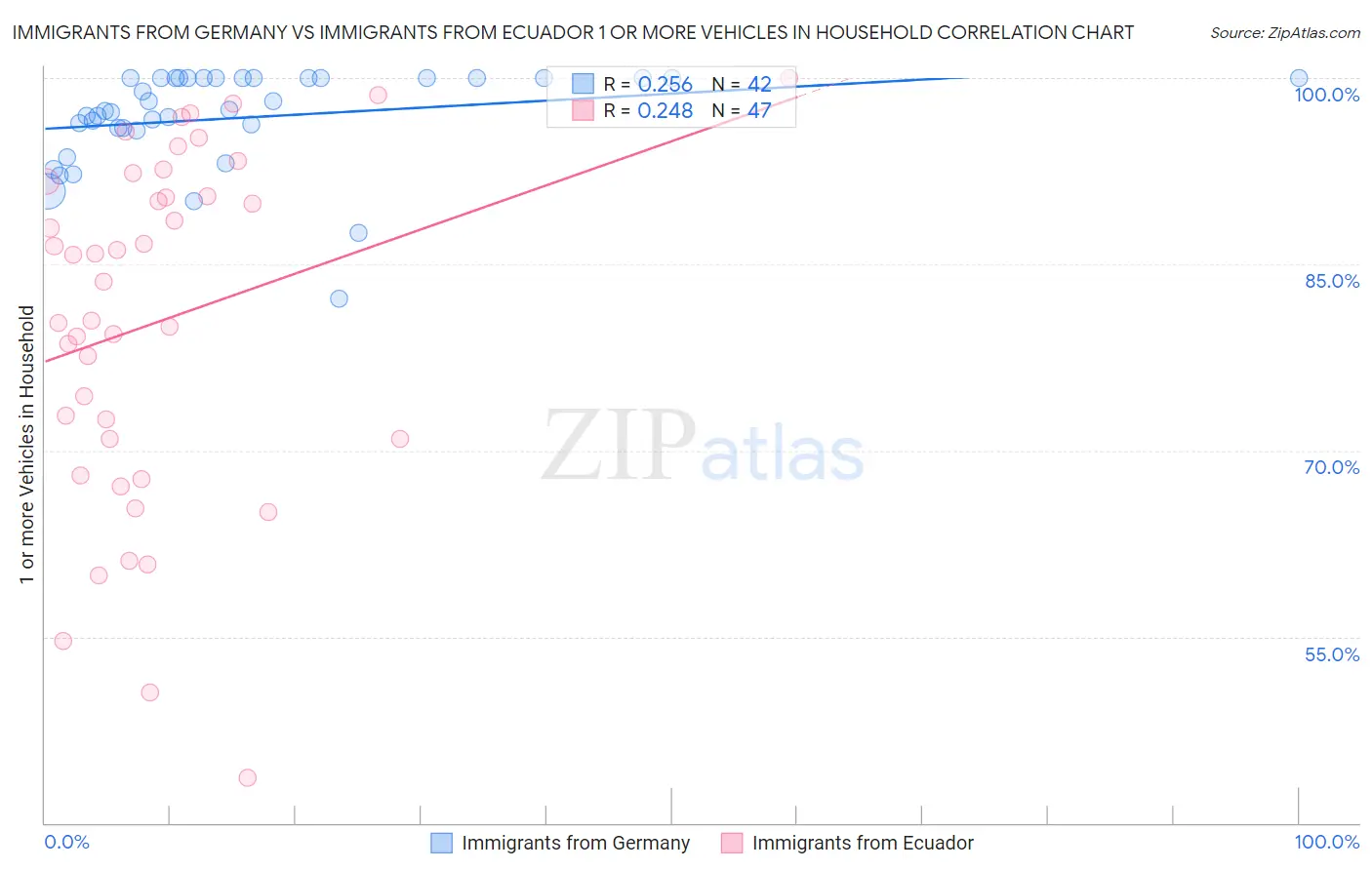 Immigrants from Germany vs Immigrants from Ecuador 1 or more Vehicles in Household