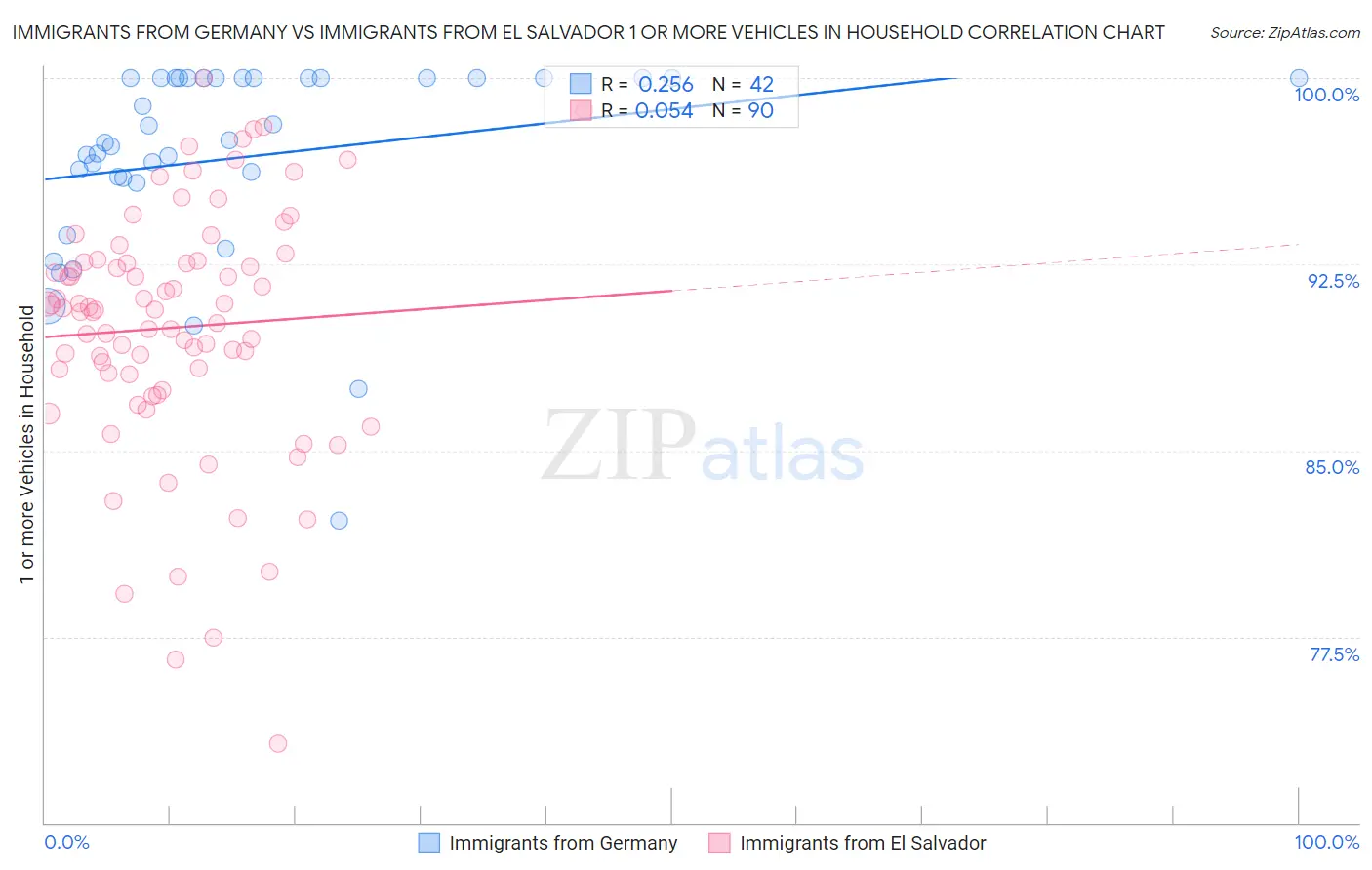 Immigrants from Germany vs Immigrants from El Salvador 1 or more Vehicles in Household