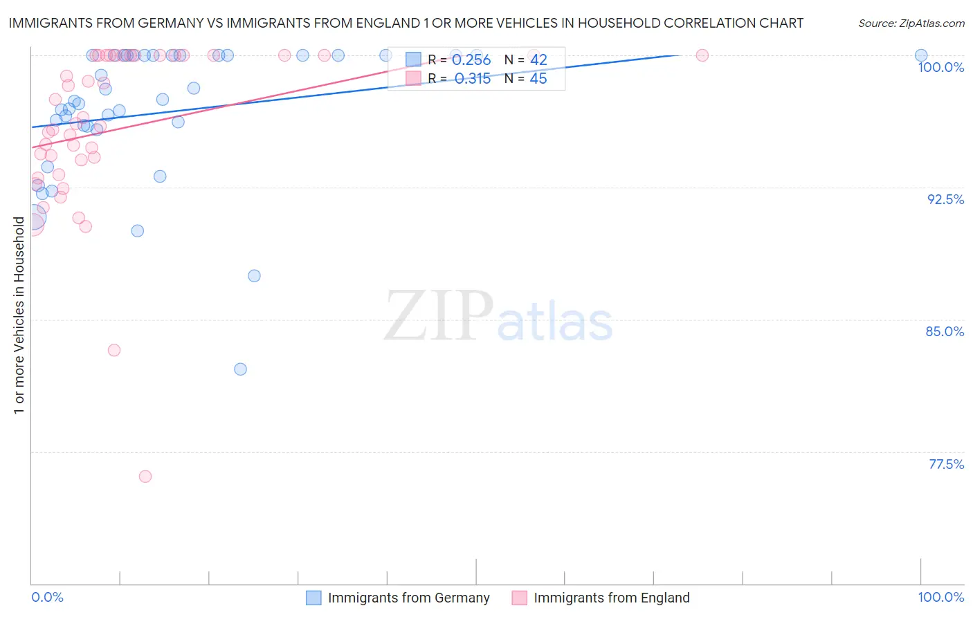 Immigrants from Germany vs Immigrants from England 1 or more Vehicles in Household
