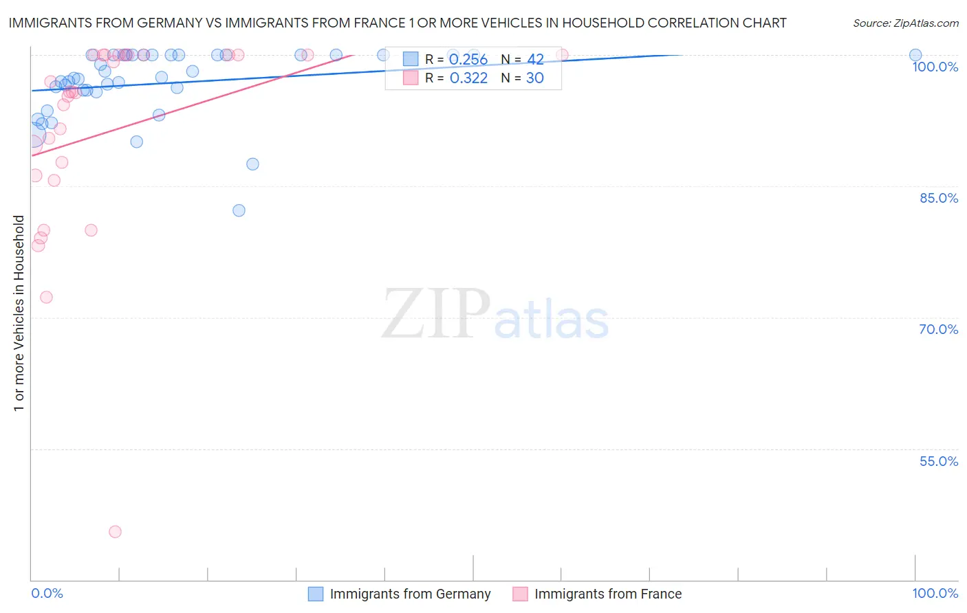 Immigrants from Germany vs Immigrants from France 1 or more Vehicles in Household