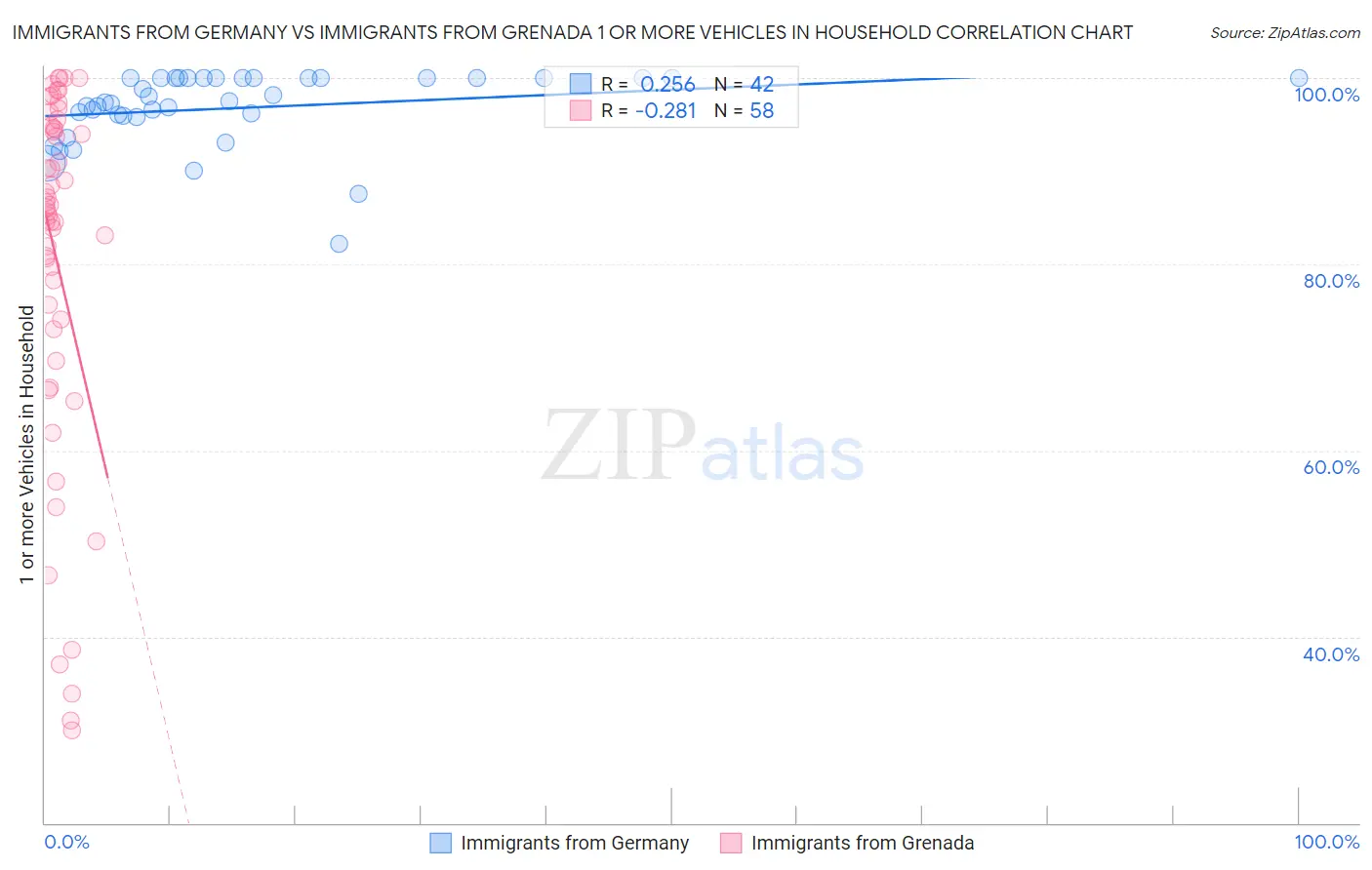 Immigrants from Germany vs Immigrants from Grenada 1 or more Vehicles in Household