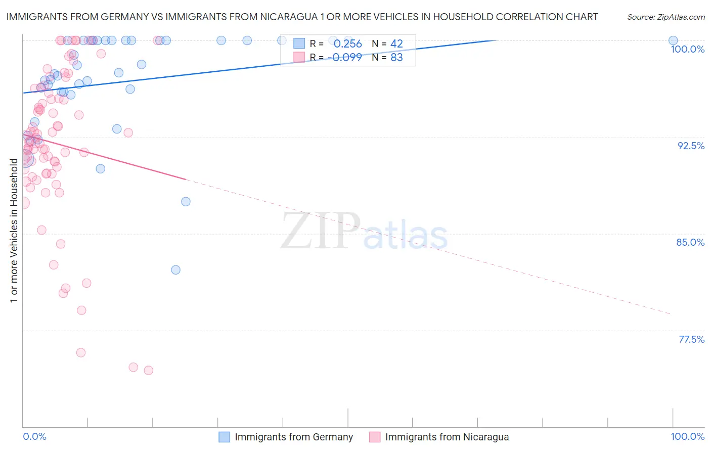 Immigrants from Germany vs Immigrants from Nicaragua 1 or more Vehicles in Household