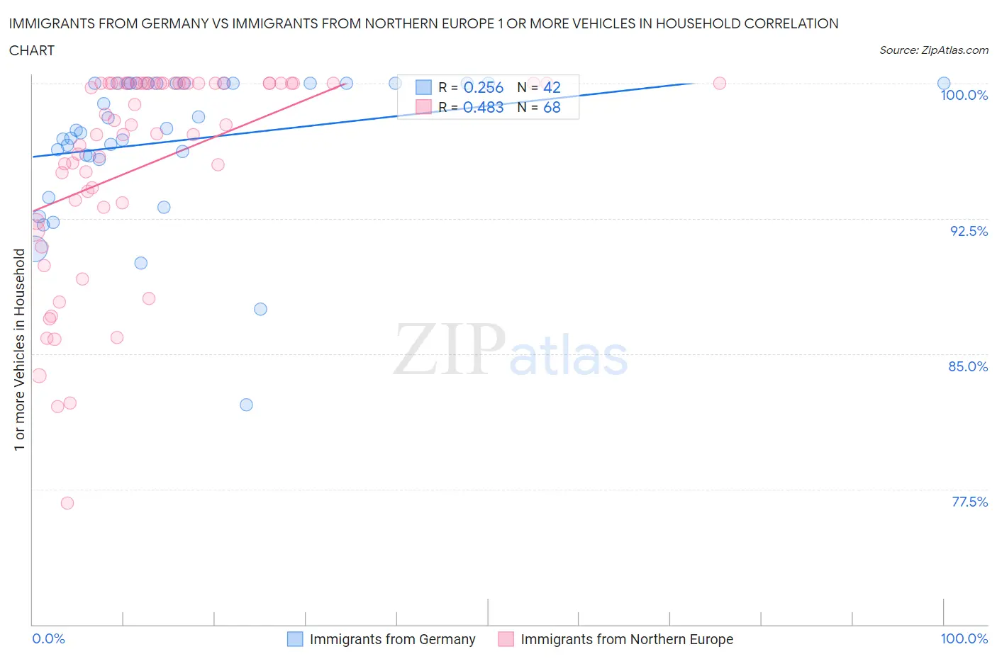 Immigrants from Germany vs Immigrants from Northern Europe 1 or more Vehicles in Household