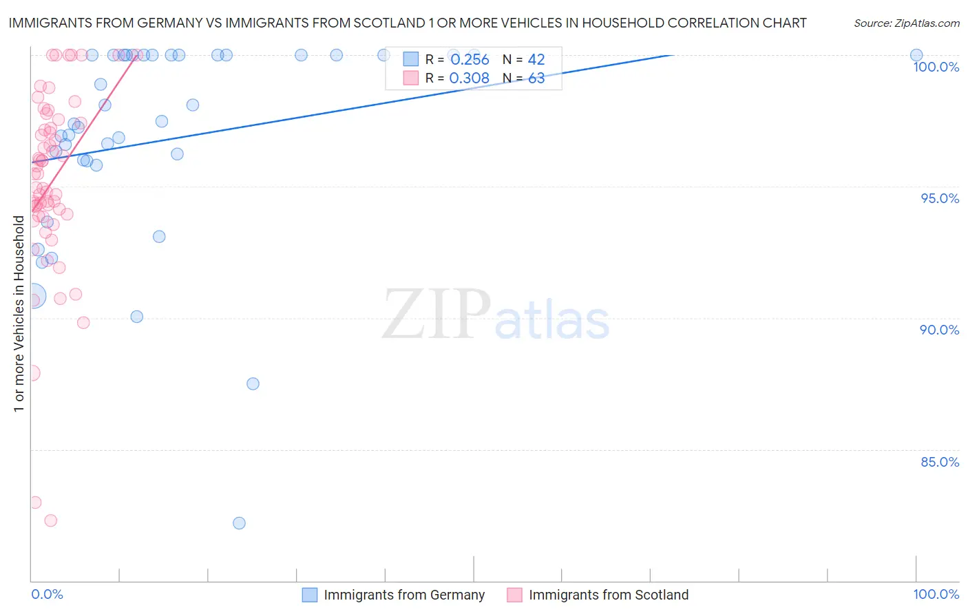 Immigrants from Germany vs Immigrants from Scotland 1 or more Vehicles in Household
