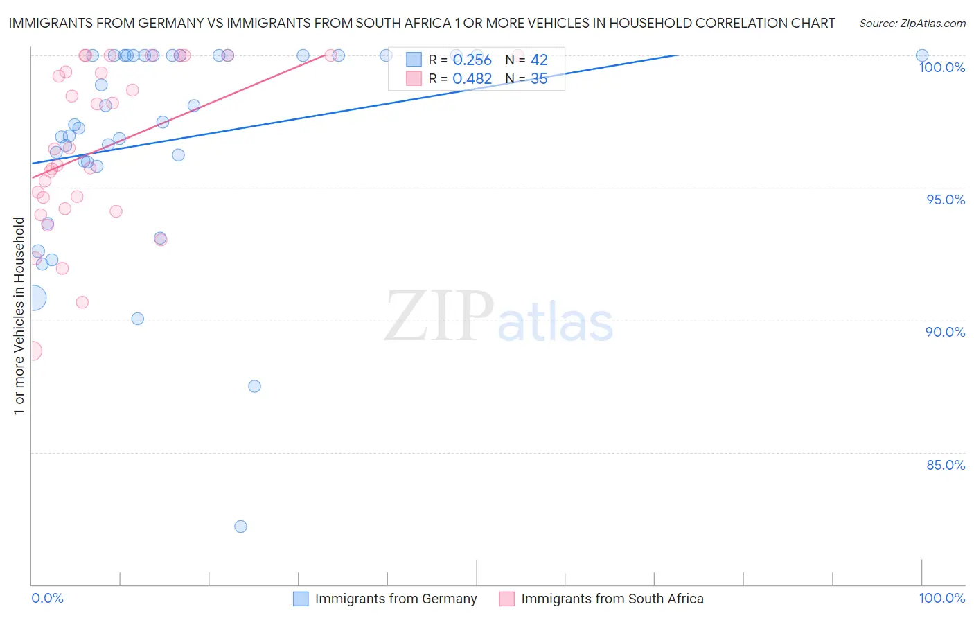Immigrants from Germany vs Immigrants from South Africa 1 or more Vehicles in Household