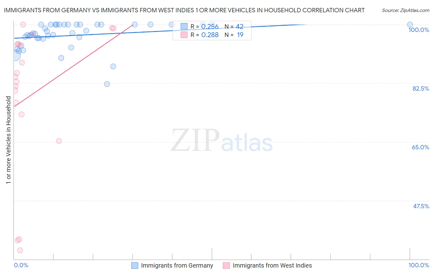 Immigrants from Germany vs Immigrants from West Indies 1 or more Vehicles in Household