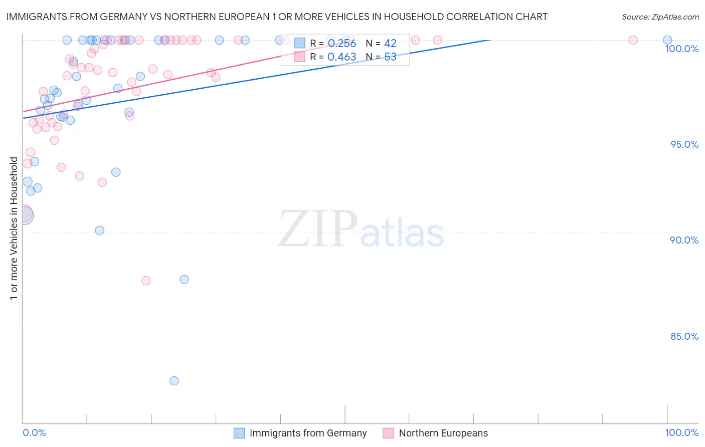 Immigrants from Germany vs Northern European 1 or more Vehicles in Household