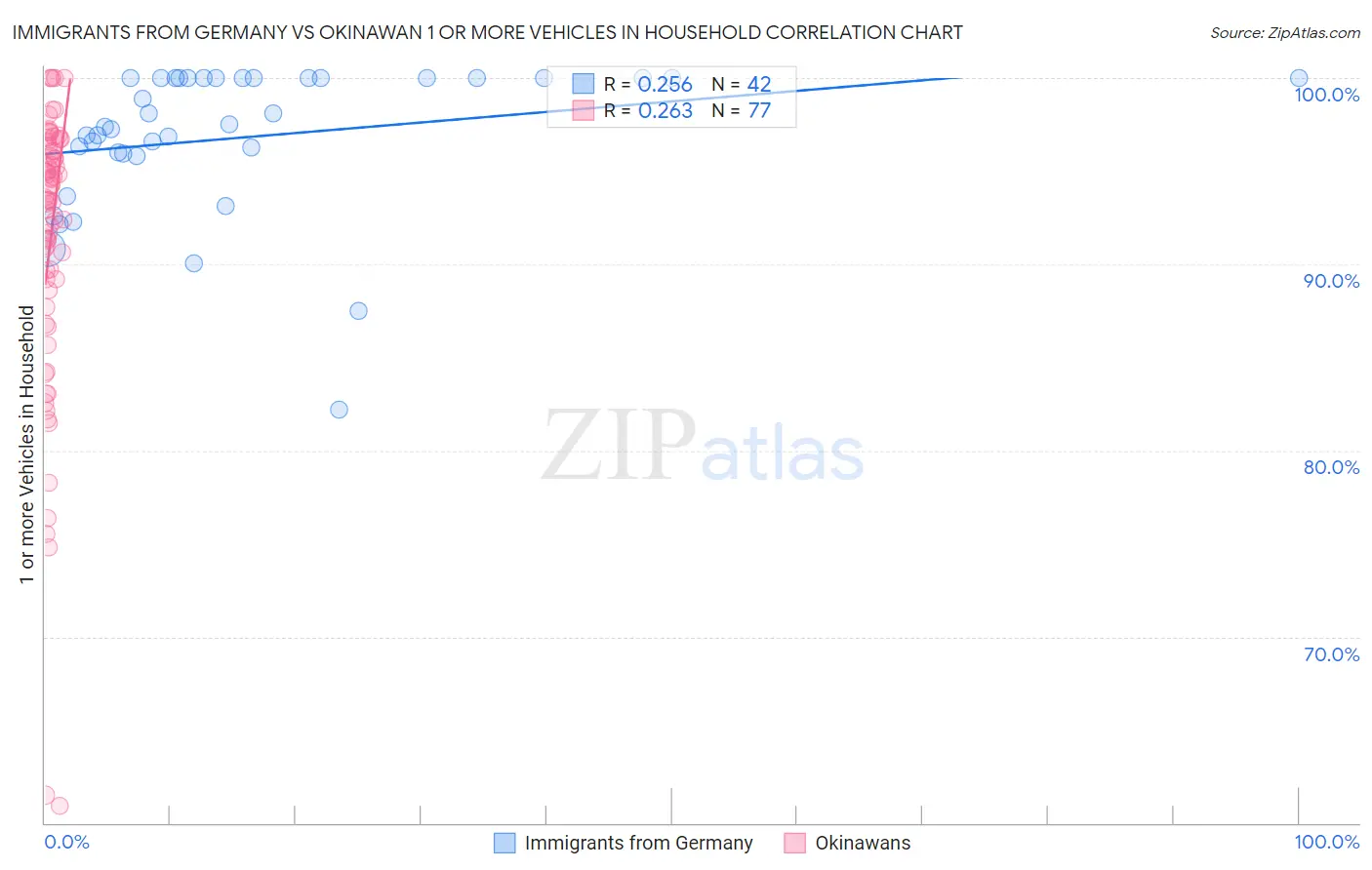 Immigrants from Germany vs Okinawan 1 or more Vehicles in Household