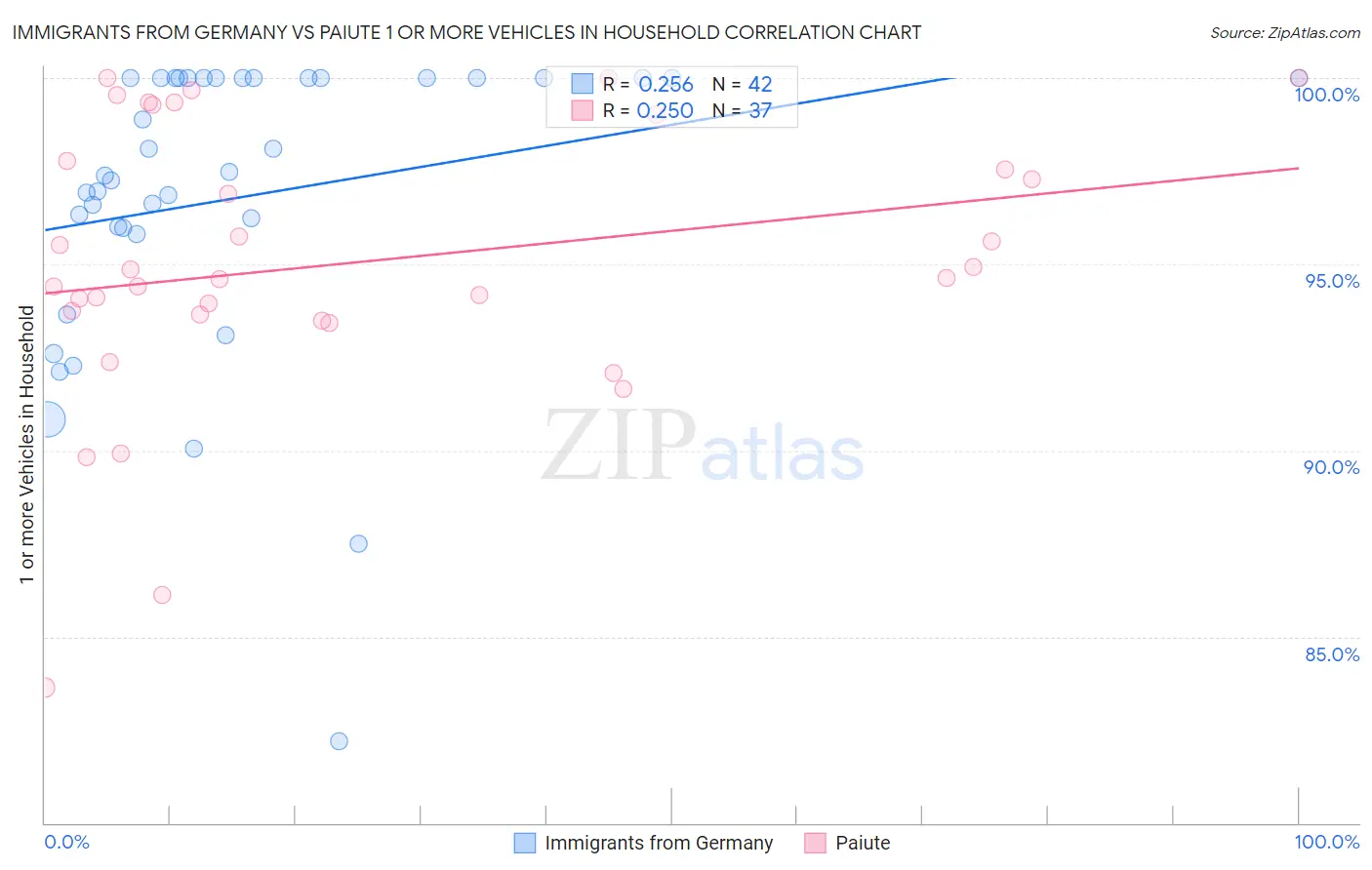 Immigrants from Germany vs Paiute 1 or more Vehicles in Household