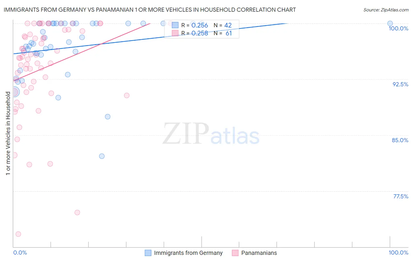 Immigrants from Germany vs Panamanian 1 or more Vehicles in Household